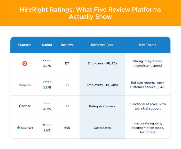 3 - HireRight Ratings_ What Five Review Platforms Actually Show