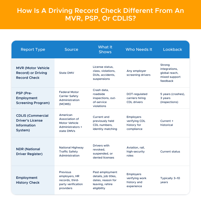 5 - How is a driving record check different from an MVR, PSP, or CDLIS_