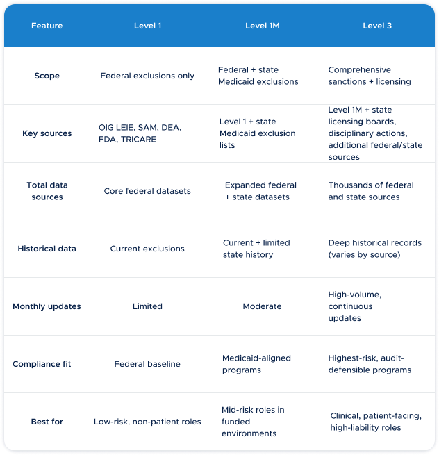 FACIS level comparison