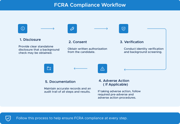 Sequential checklist showing the FCRA screening process: disclosure, candidate consent, identity verification, documentation, and adverse action when applicable.