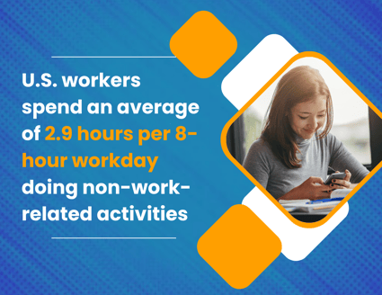 U.S. workers spend an average of 2.9 hours per 8-hour workday doing non-work-related activities
