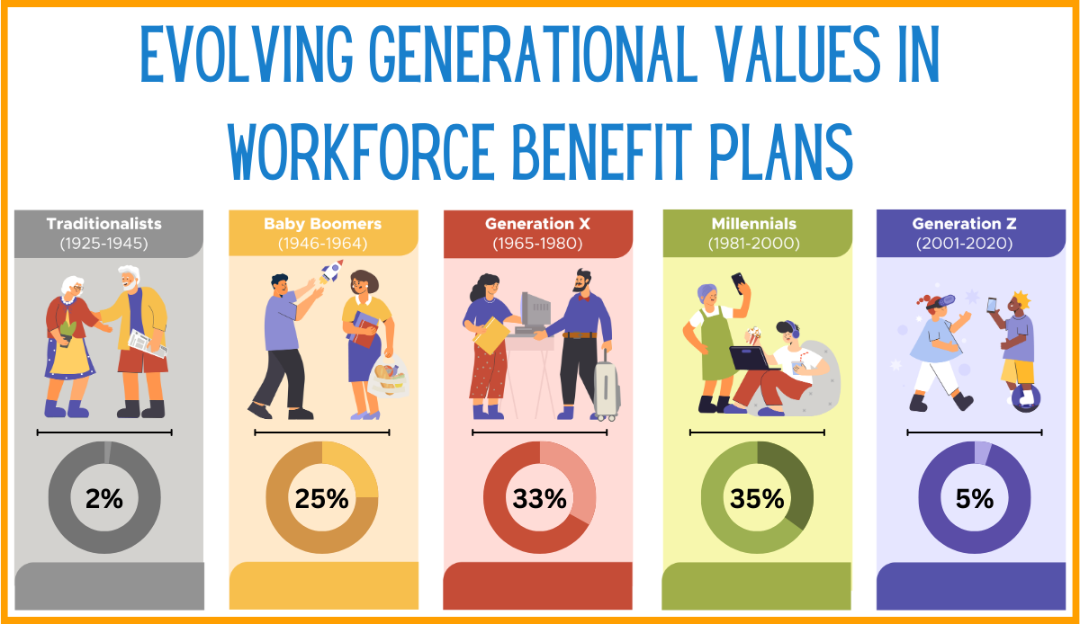 Evolving Generational Values in Workforce Benefit Plans